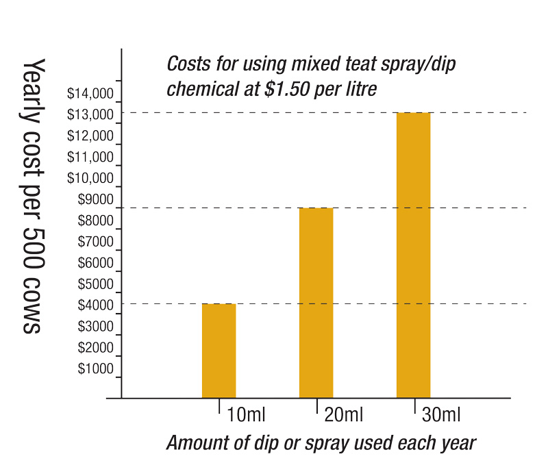 Spray v dip graph